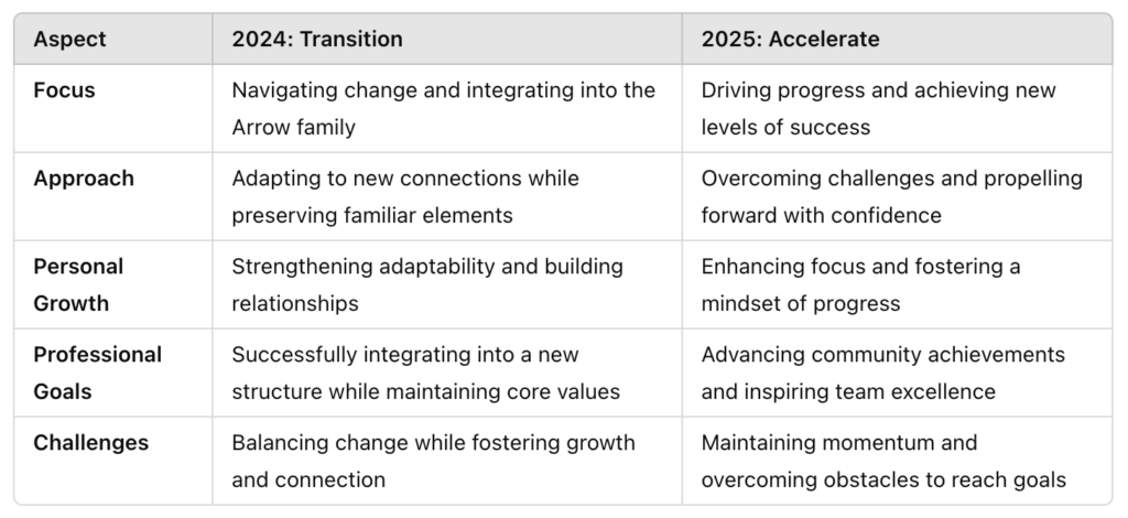 A comparison chart outlining focus, approach, personal growth, professional goals, and challenges for 2024's theme "Transition" and 2025's theme "Accelerate."